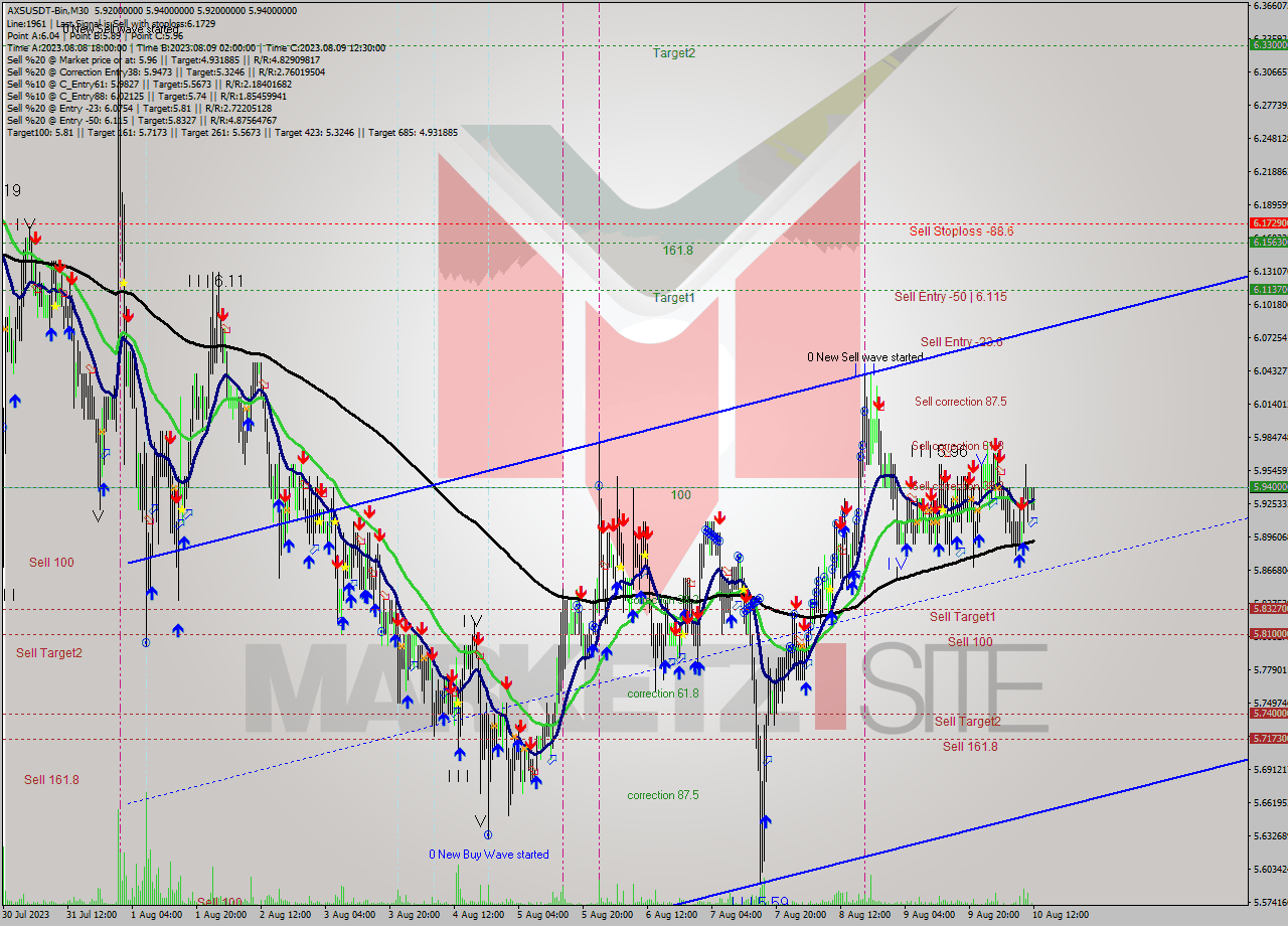 AXSUSDT-Bin M30 Signal