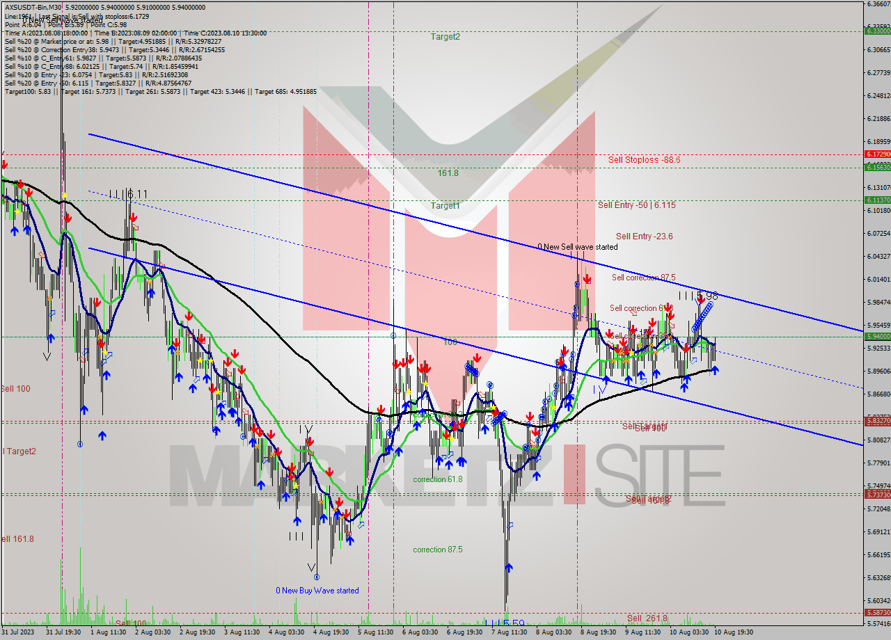 AXSUSDT-Bin M30 Signal