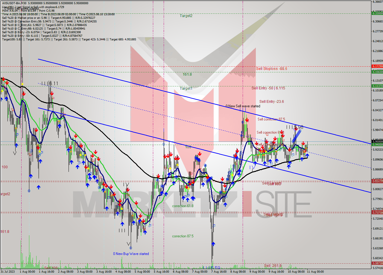 AXSUSDT-Bin M30 Signal