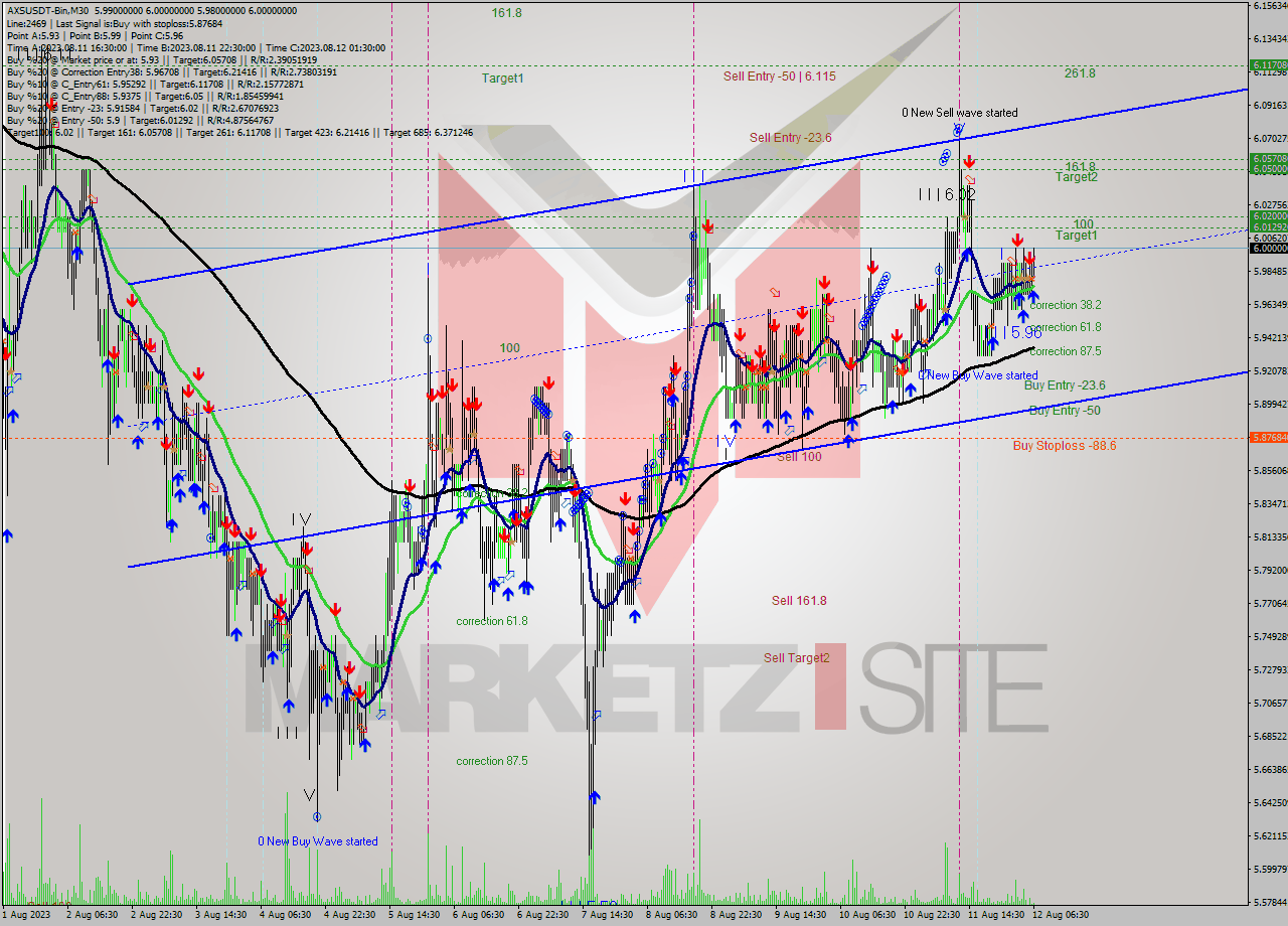 AXSUSDT-Bin M30 Signal