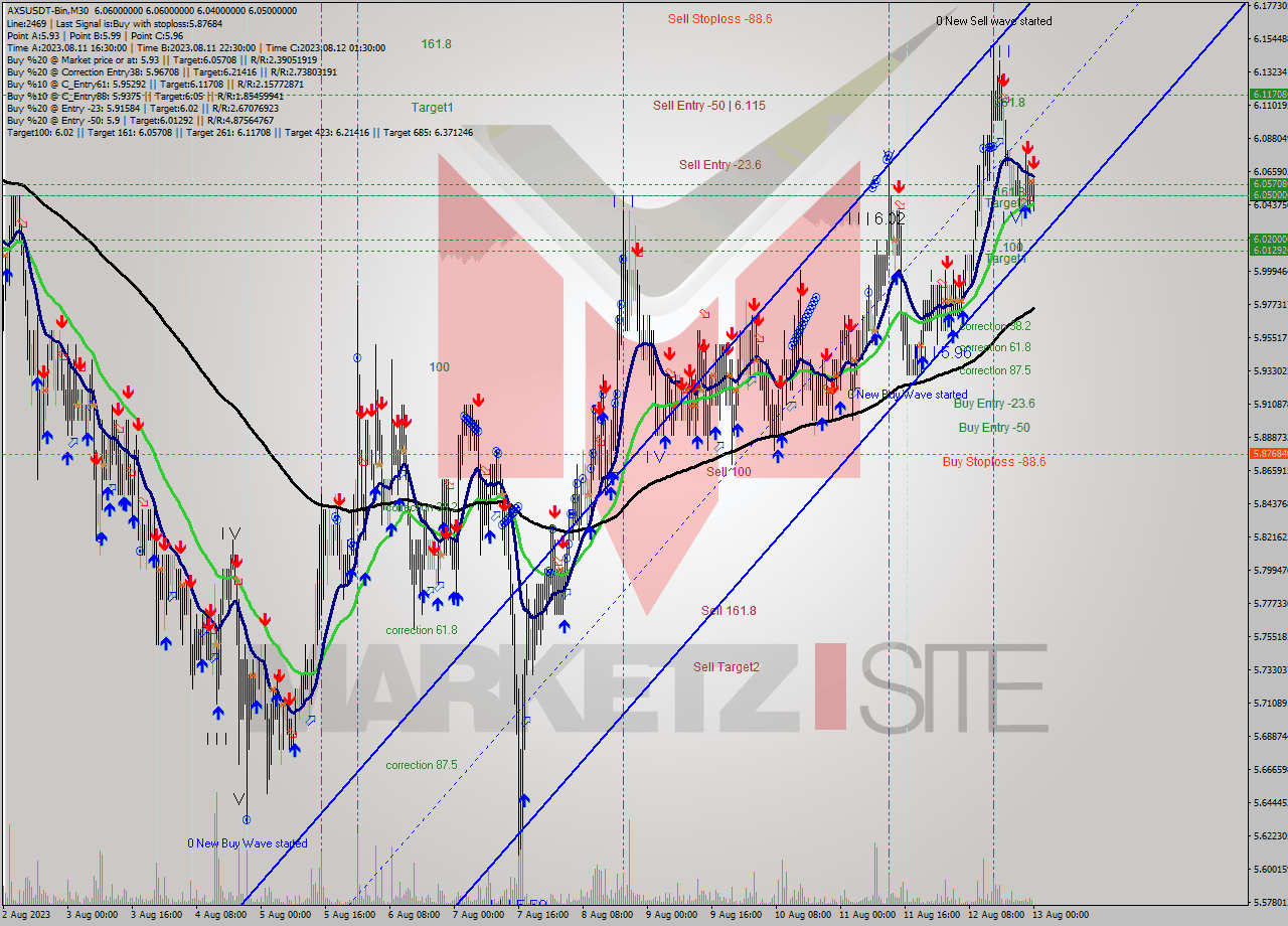 AXSUSDT-Bin M30 Analysis AXSUSDT-Bin M30 Signal