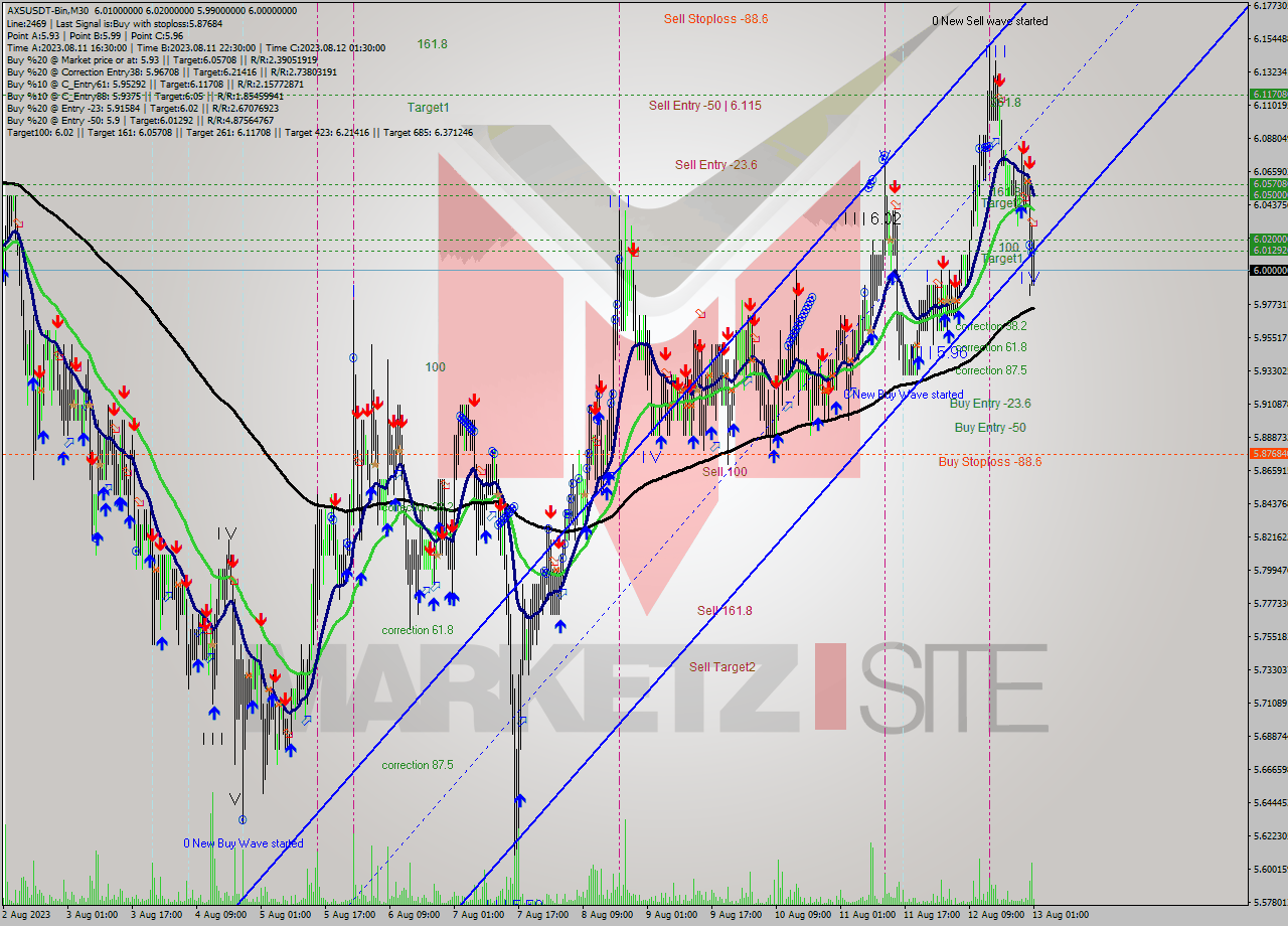 AXSUSDT-Bin M30 Signal