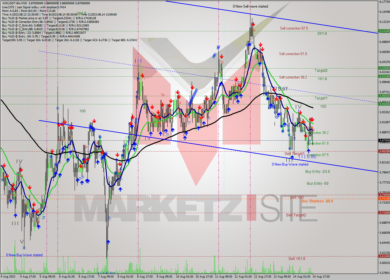 AXSUSDT-Bin M30 Analysis AXSUSDT-Bin M30 Signal