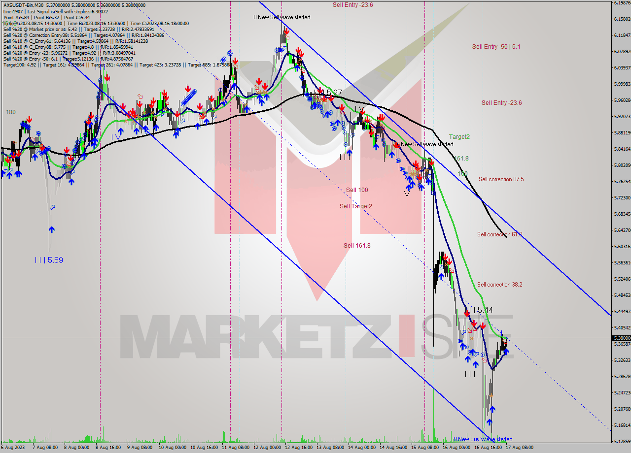 AXSUSDT-Bin M30 Signal