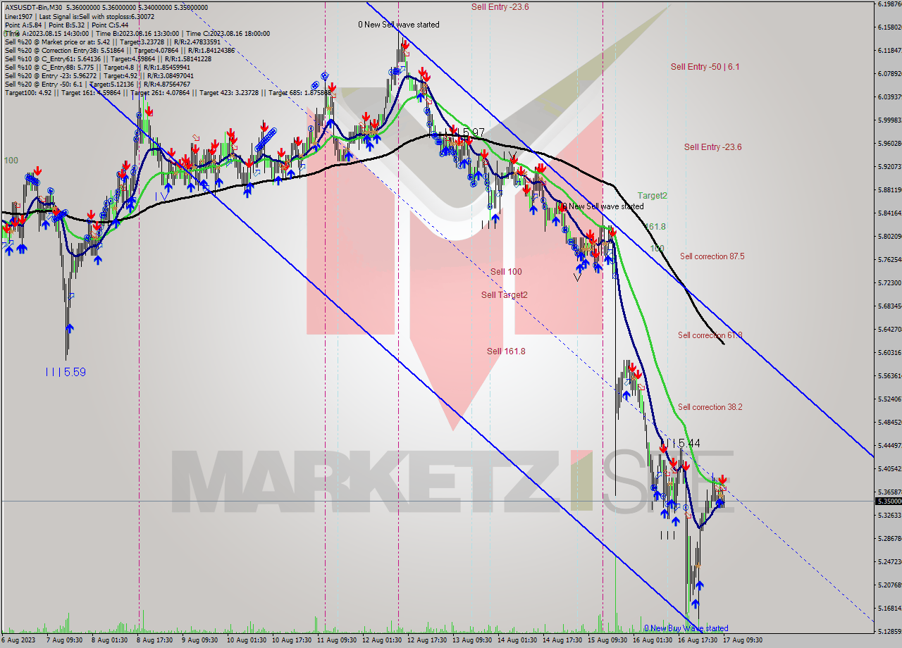AXSUSDT-Bin M30 Analysis AXSUSDT-Bin M30 Signal
