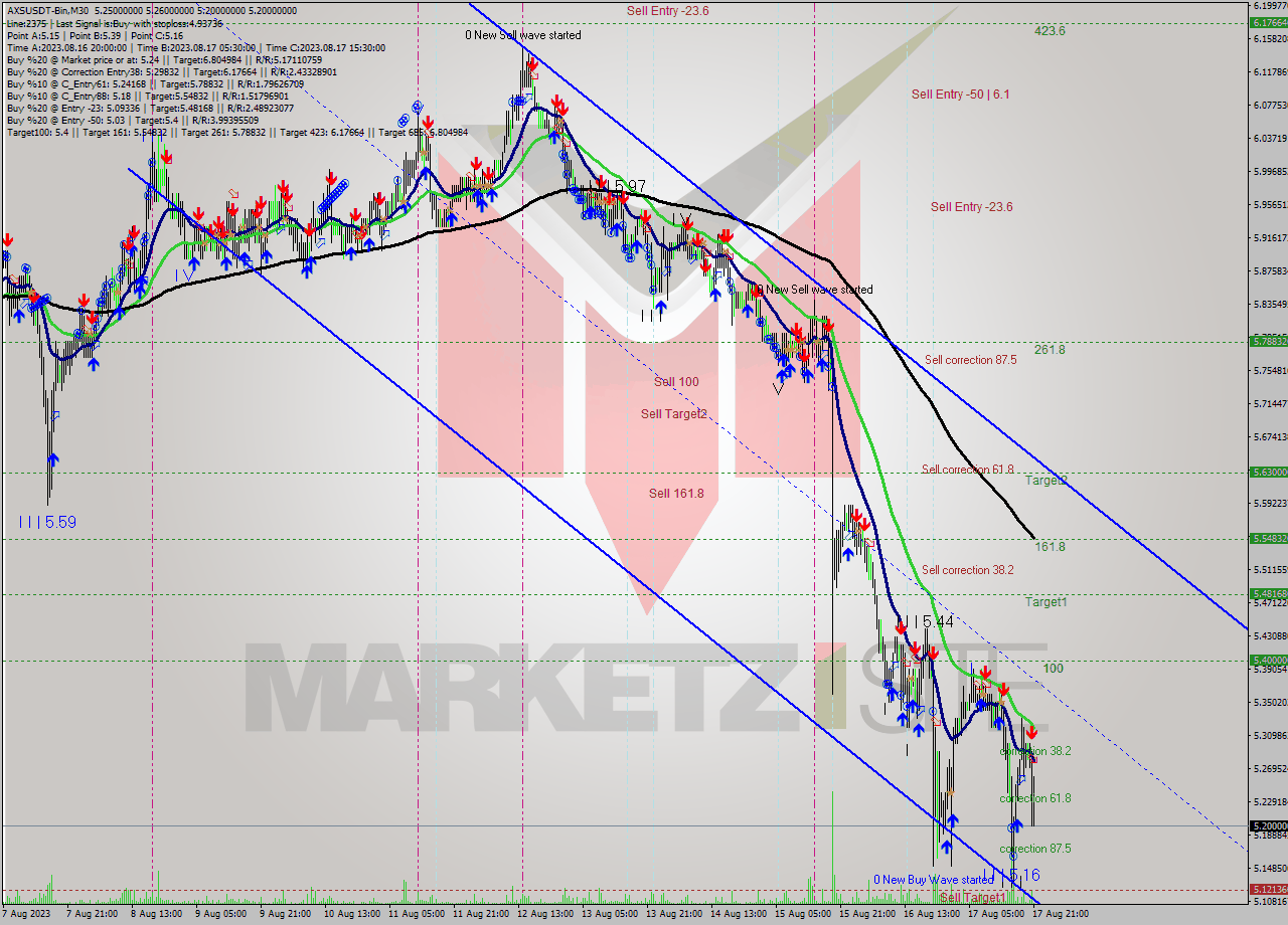 AXSUSDT-Bin M30 Analysis AXSUSDT-Bin M30 Signal