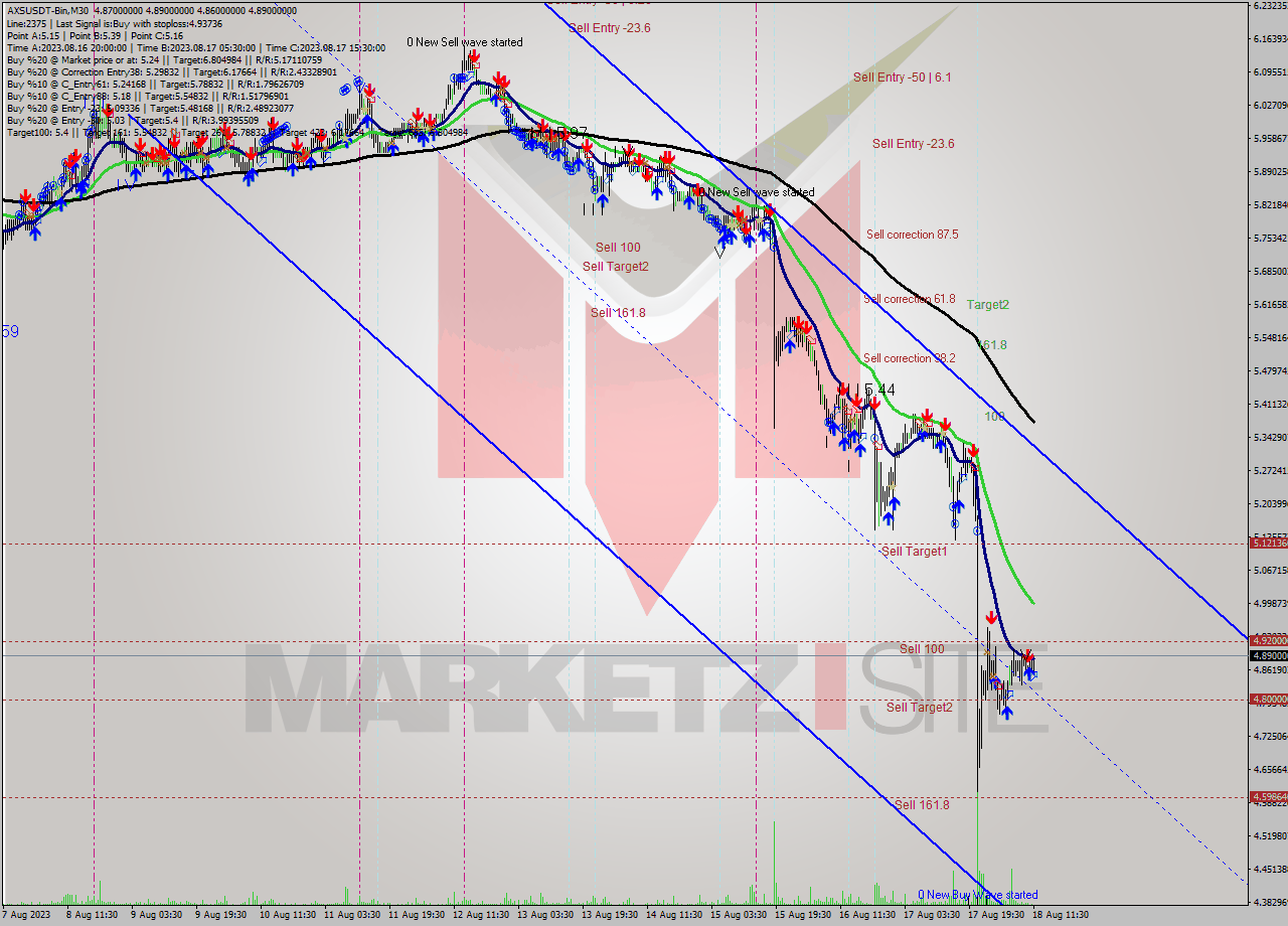 AXSUSDT-Bin M30 Signal