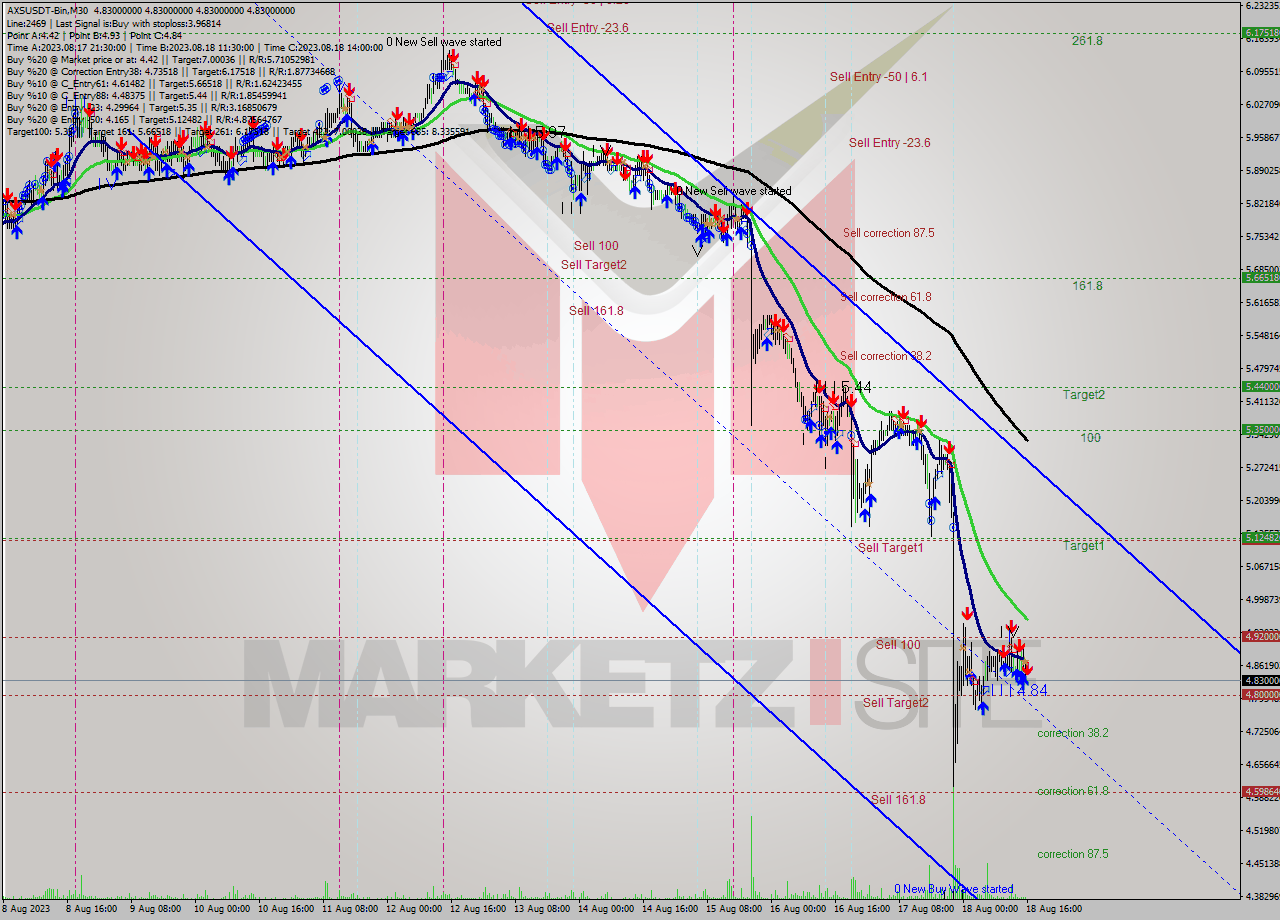 AXSUSDT-Bin M30 Signal