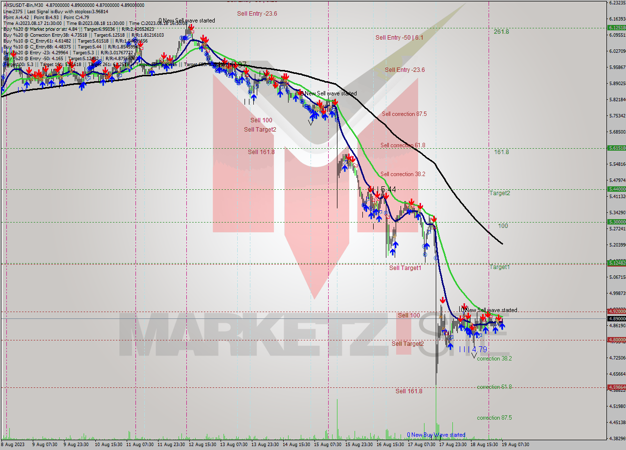 AXSUSDT-Bin M30 Signal
