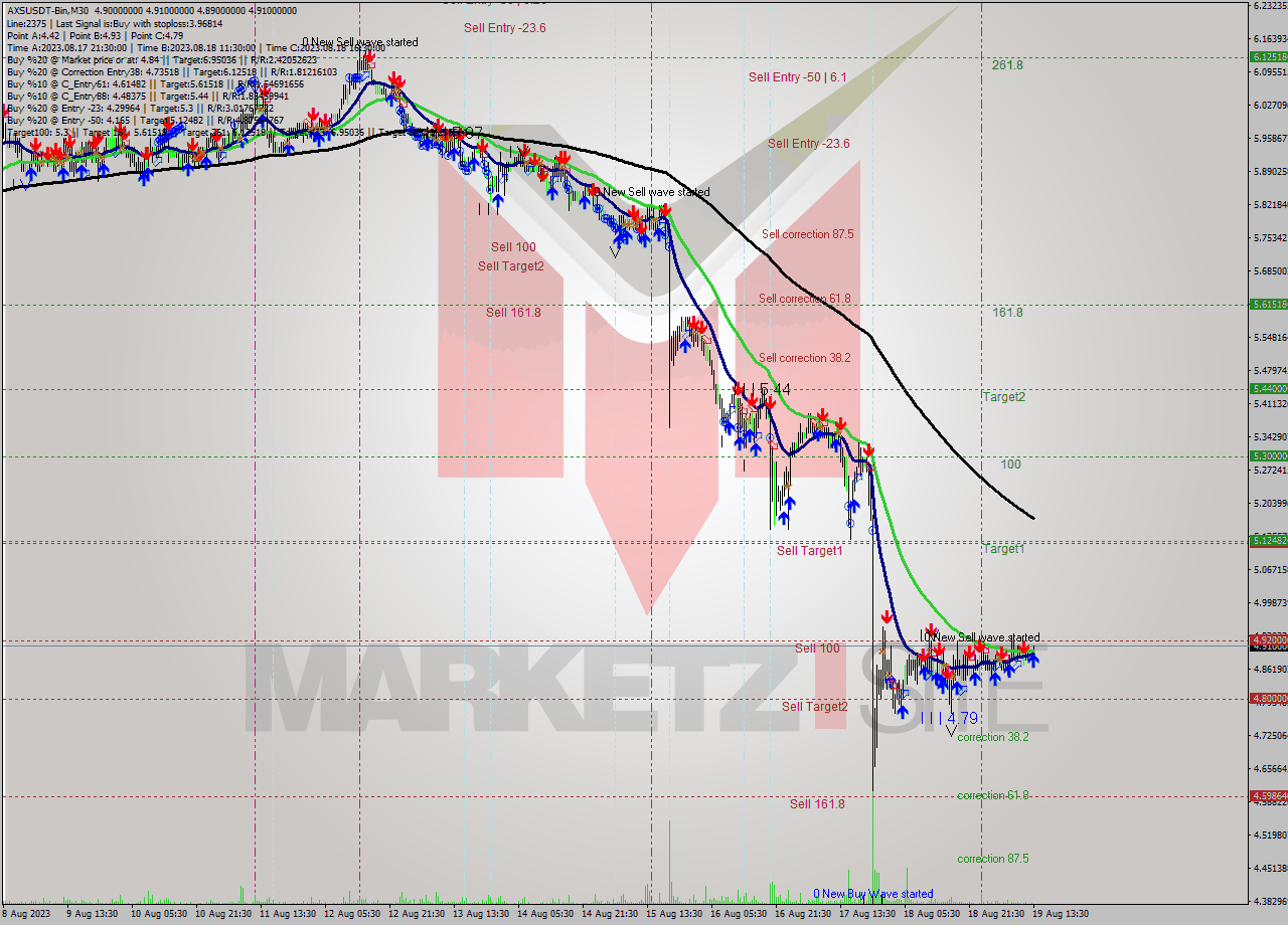 AXSUSDT-Bin M30 Signal