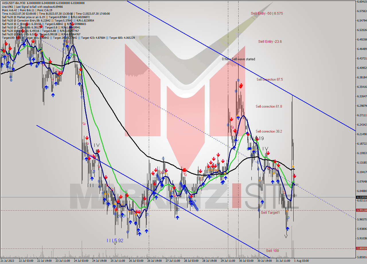 AXSUSDT-Bin M30 Signal