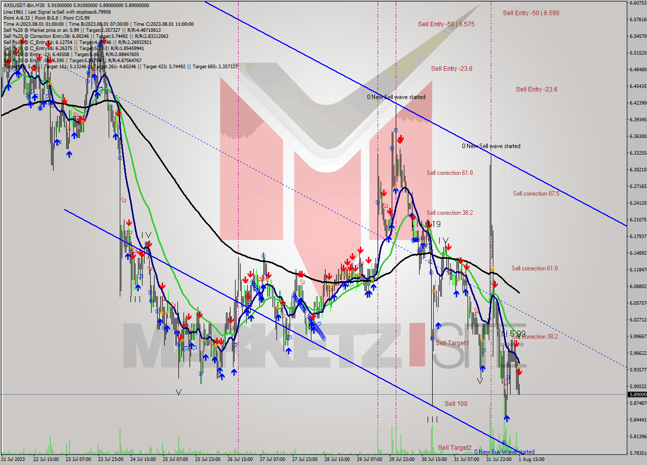 AXSUSDT-Bin M30 Signal