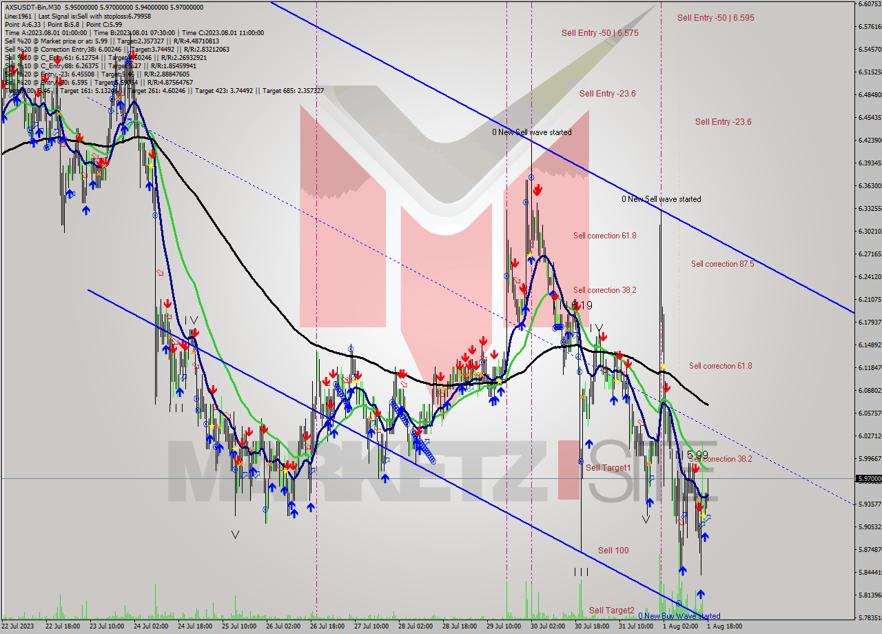 AXSUSDT-Bin M30 Signal