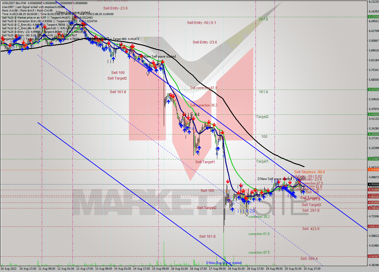 AXSUSDT-Bin M30 Signal
