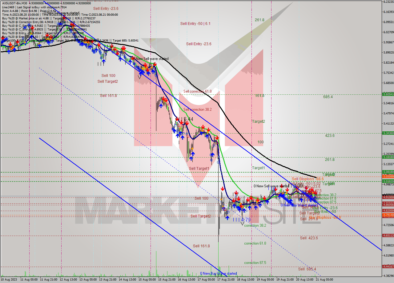 AXSUSDT-Bin M30 Signal