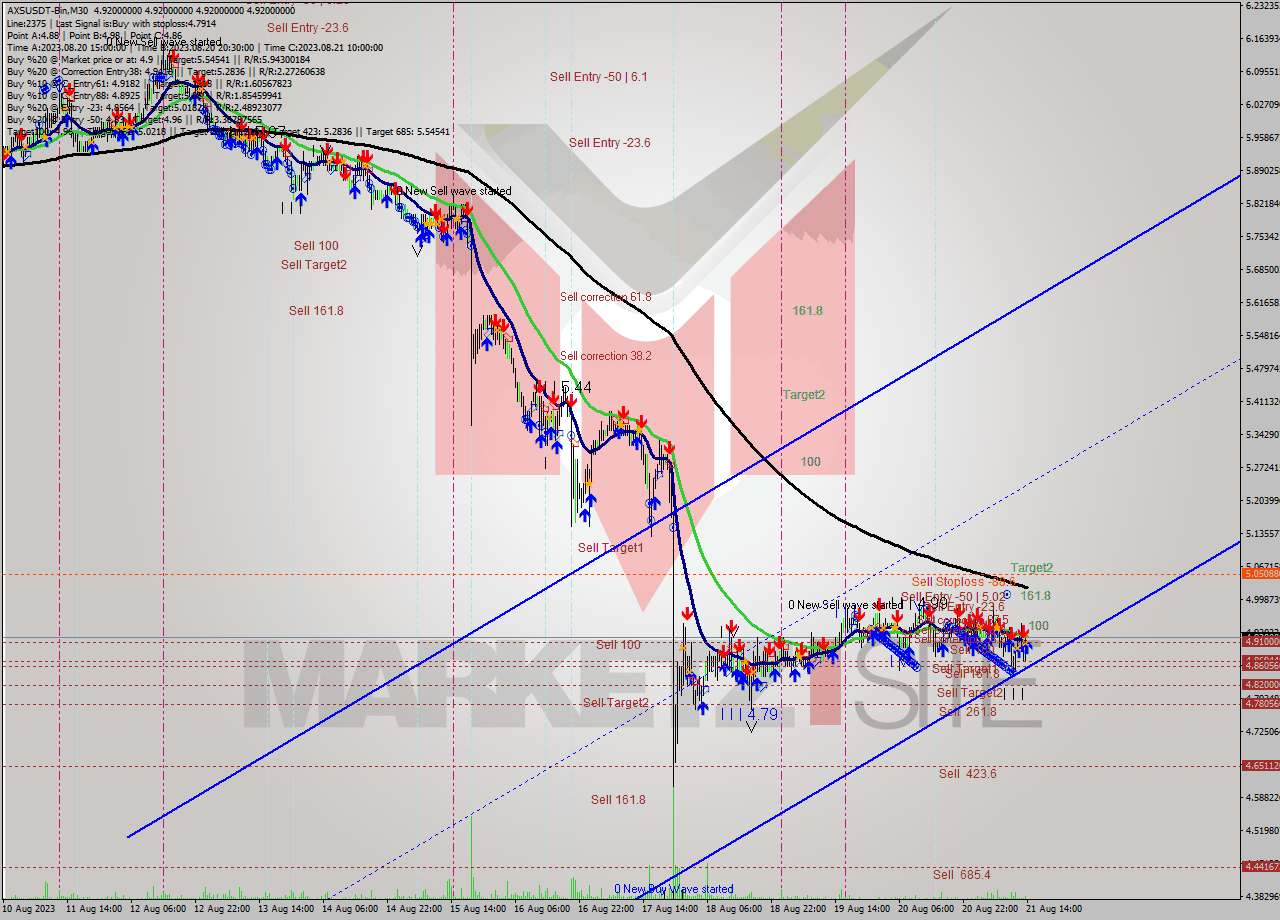 AXSUSDT-Bin M30 Signal