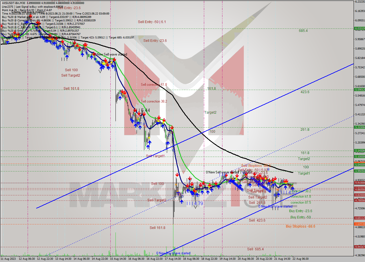 AXSUSDT-Bin M30 Signal