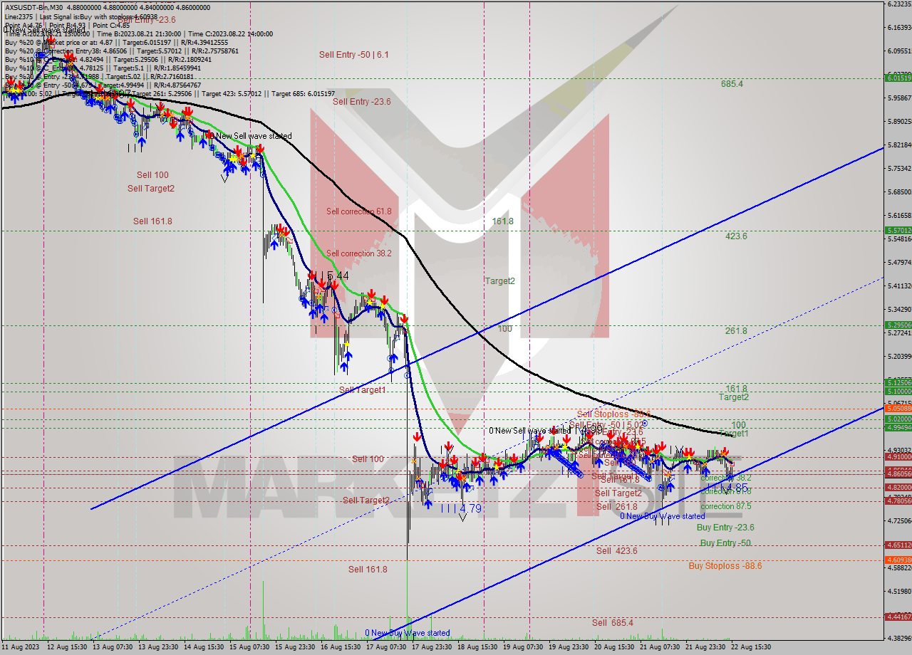 AXSUSDT-Bin M30 Signal