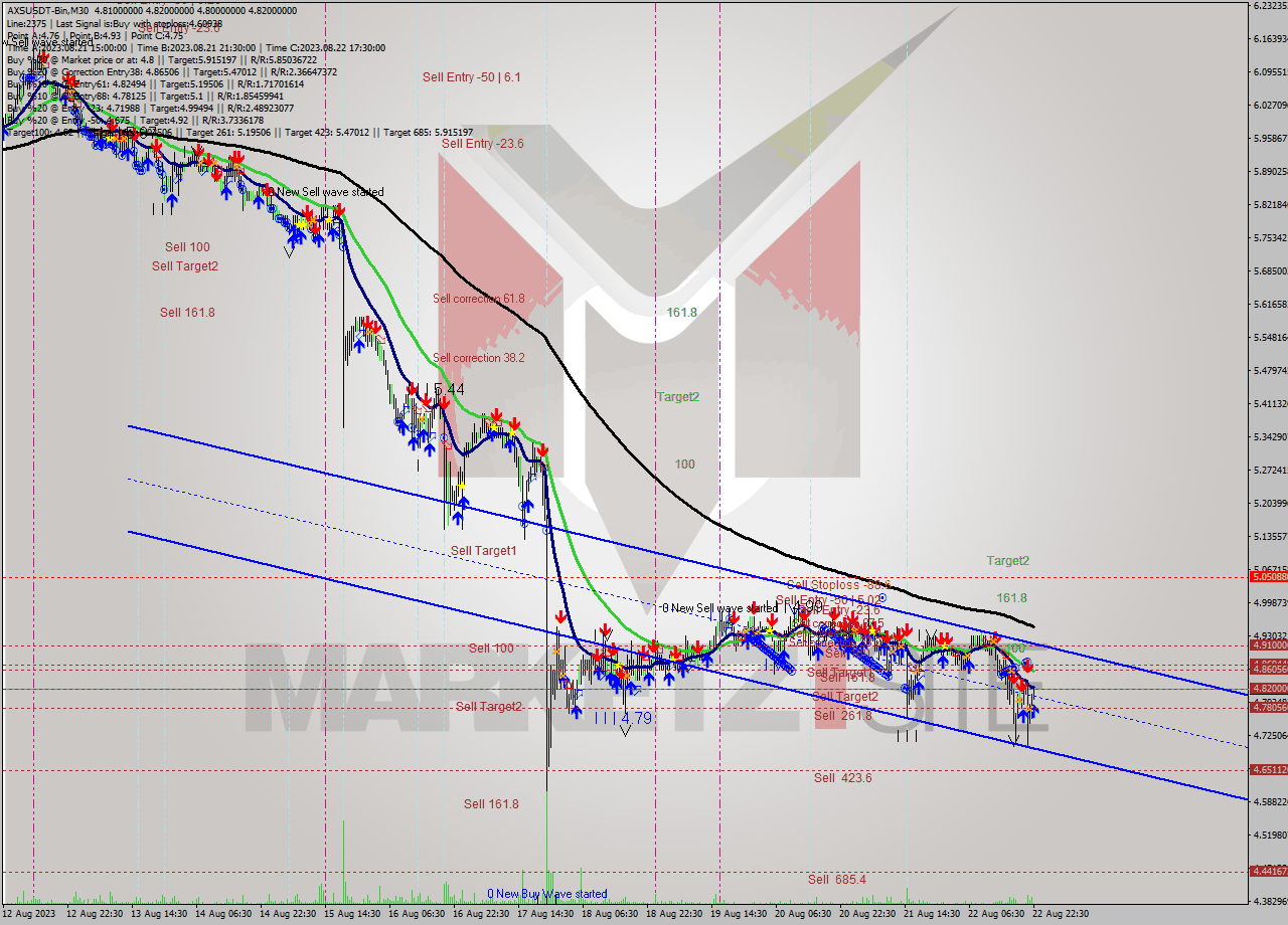 AXSUSDT-Bin M30 Signal