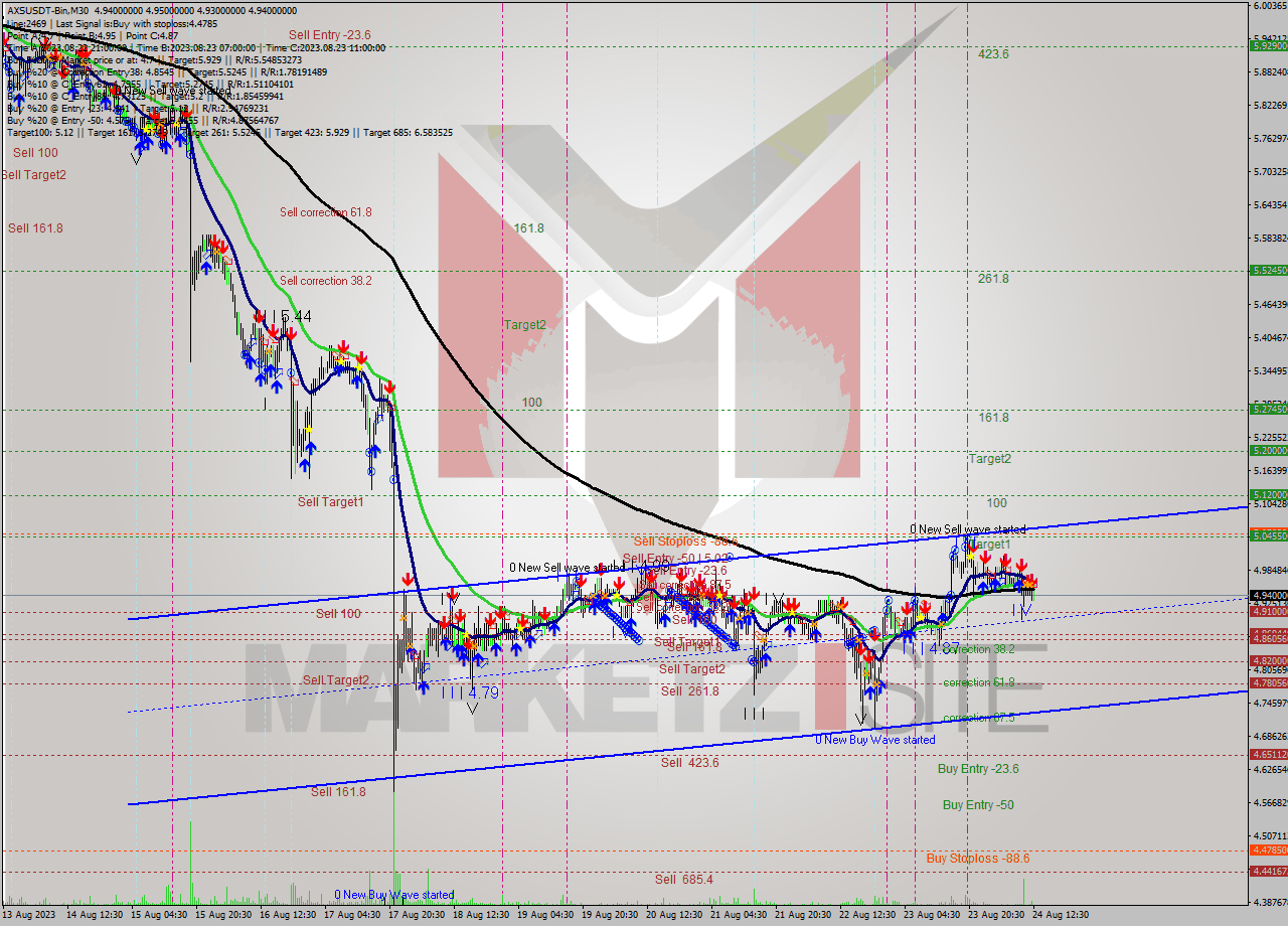 AXSUSDT-Bin M30 Signal