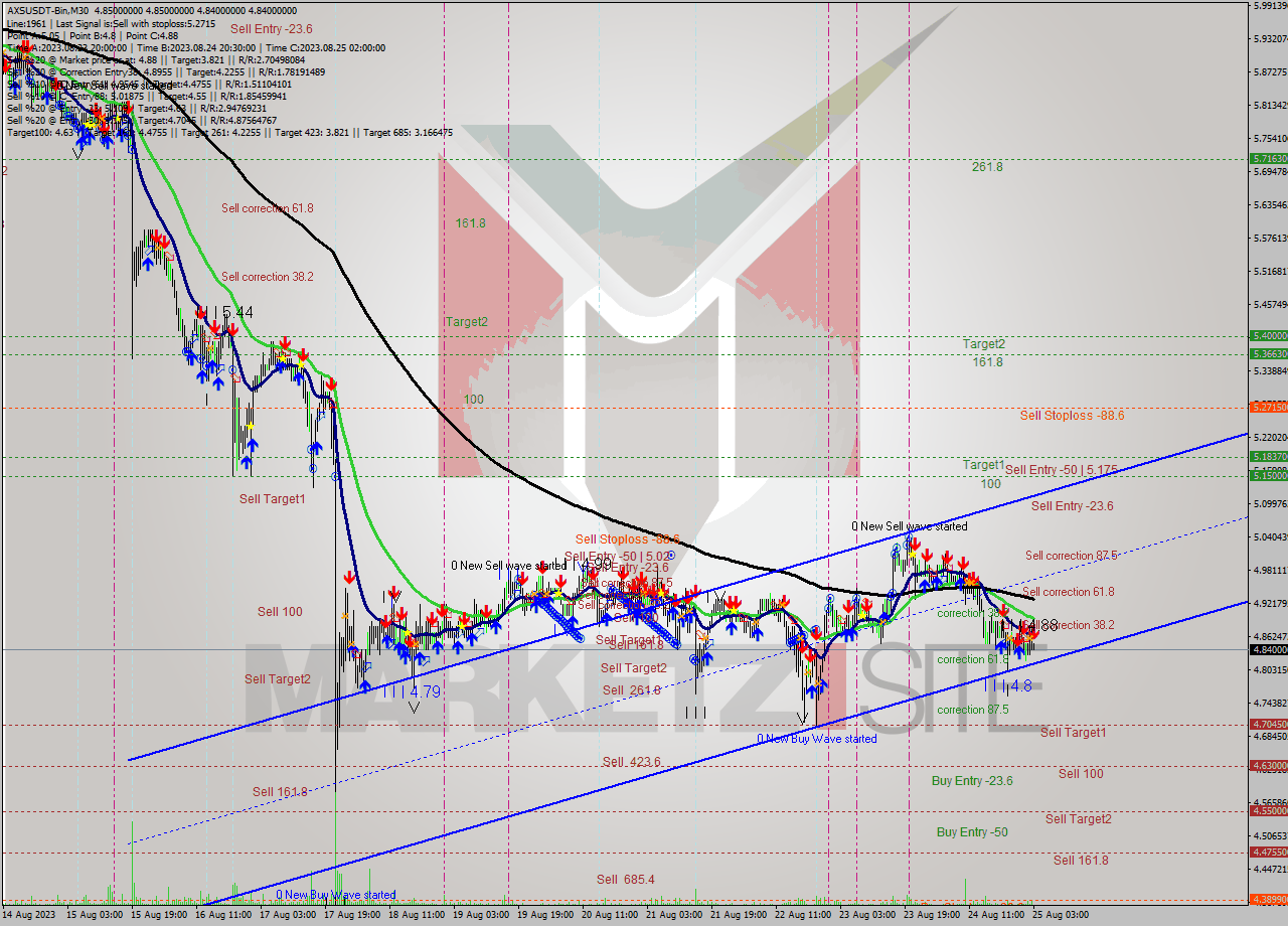 AXSUSDT-Bin M30 Analysis AXSUSDT-Bin M30 Signal