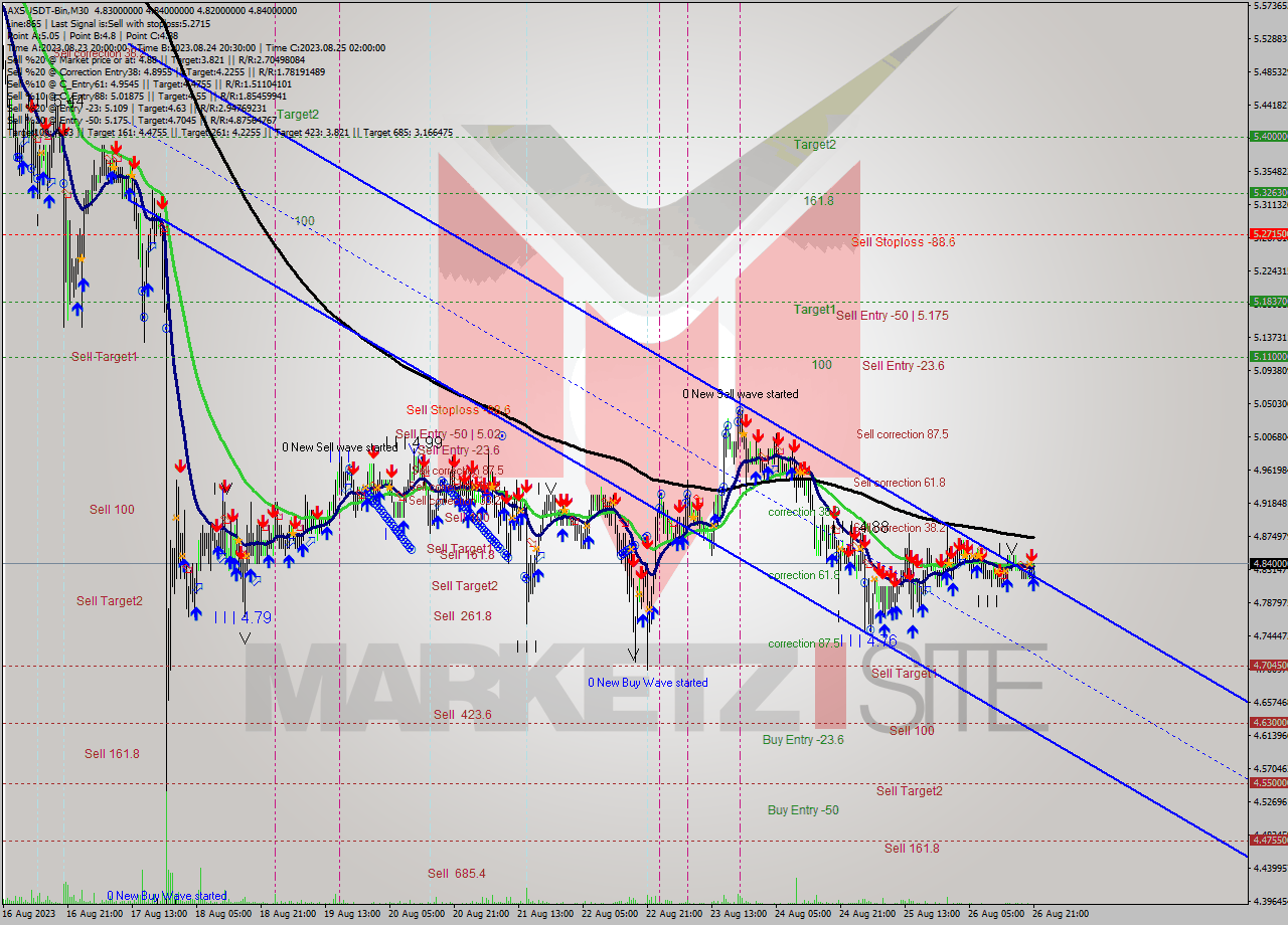 AXSUSDT-Bin M30 Signal