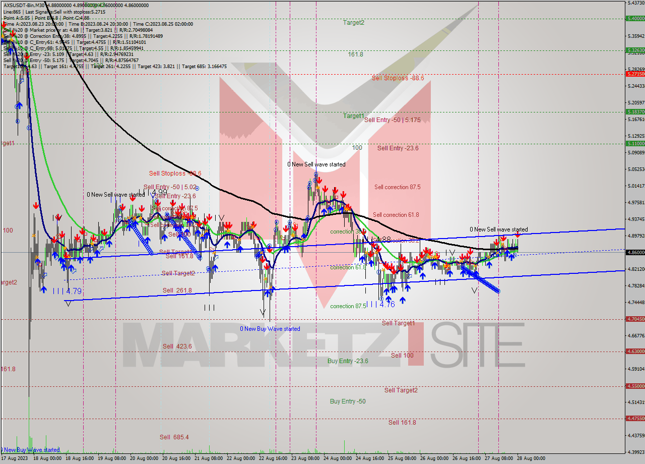 AXSUSDT-Bin M30 Signal