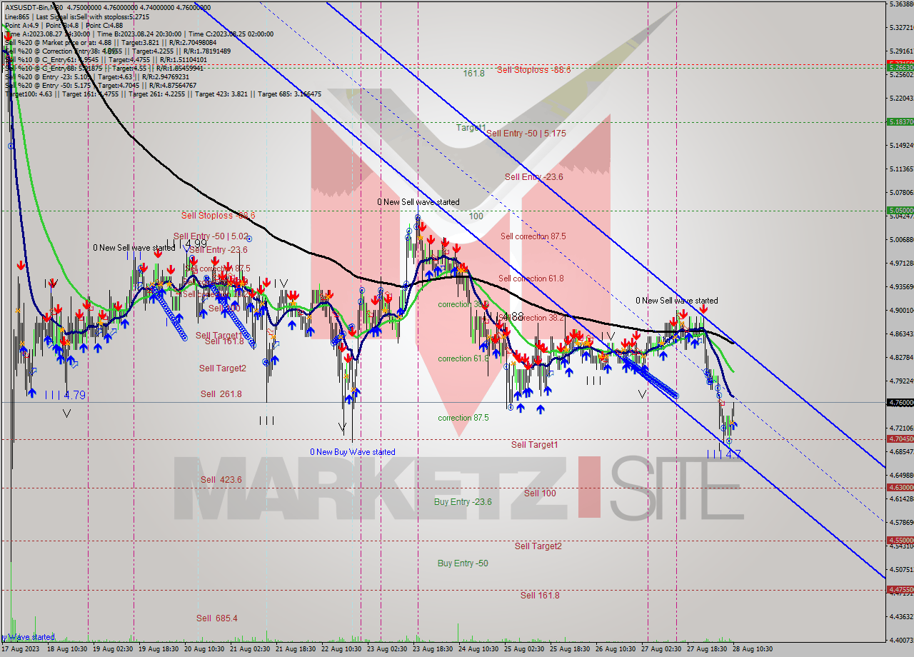 AXSUSDT-Bin M30 Signal