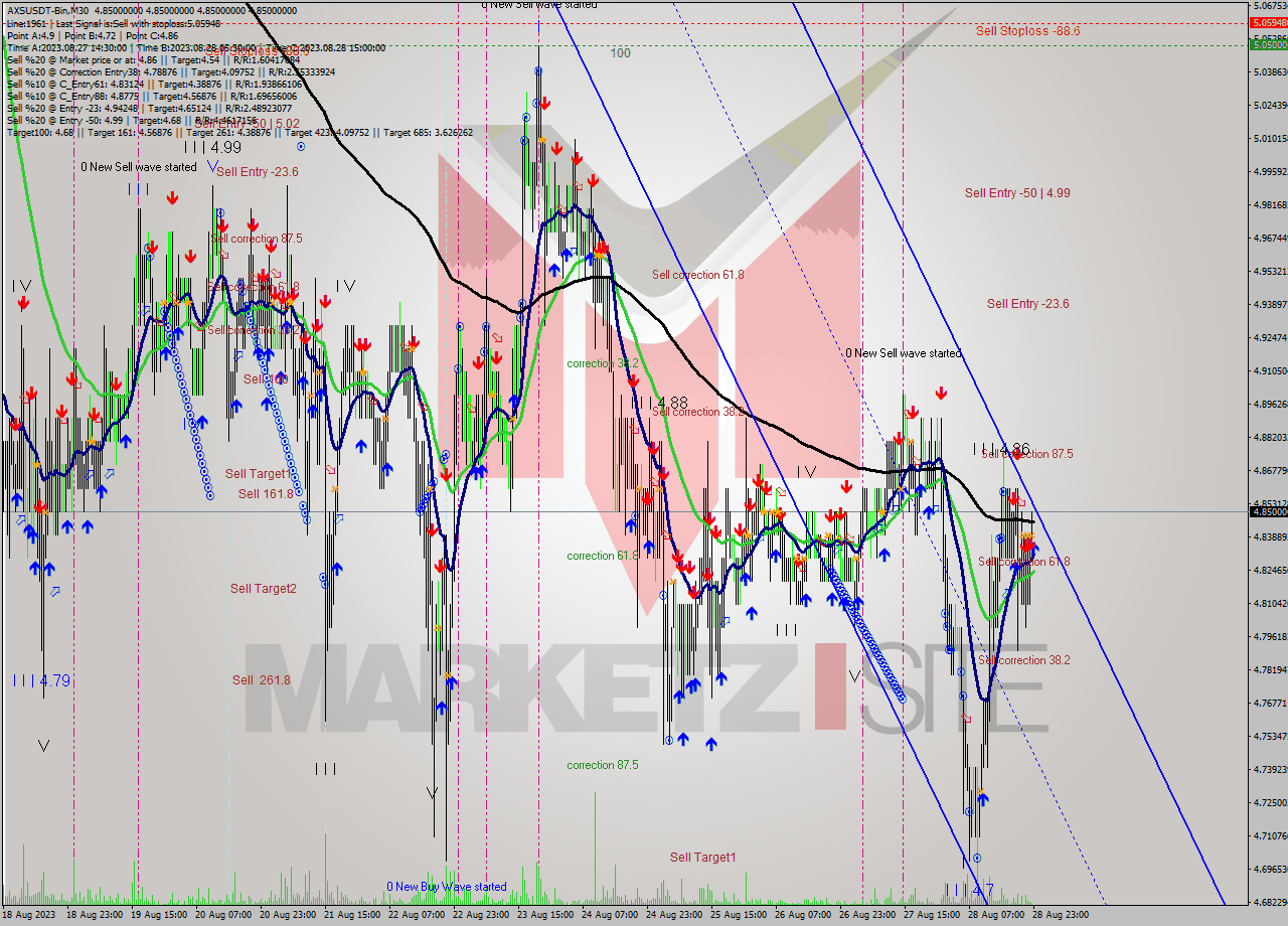 AXSUSDT-Bin M30 Signal