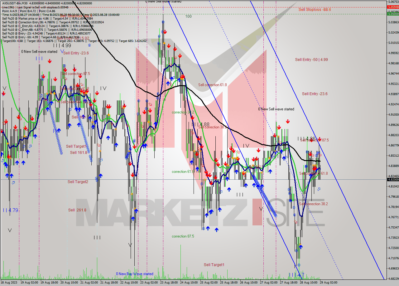 AXSUSDT-Bin M30 Signal