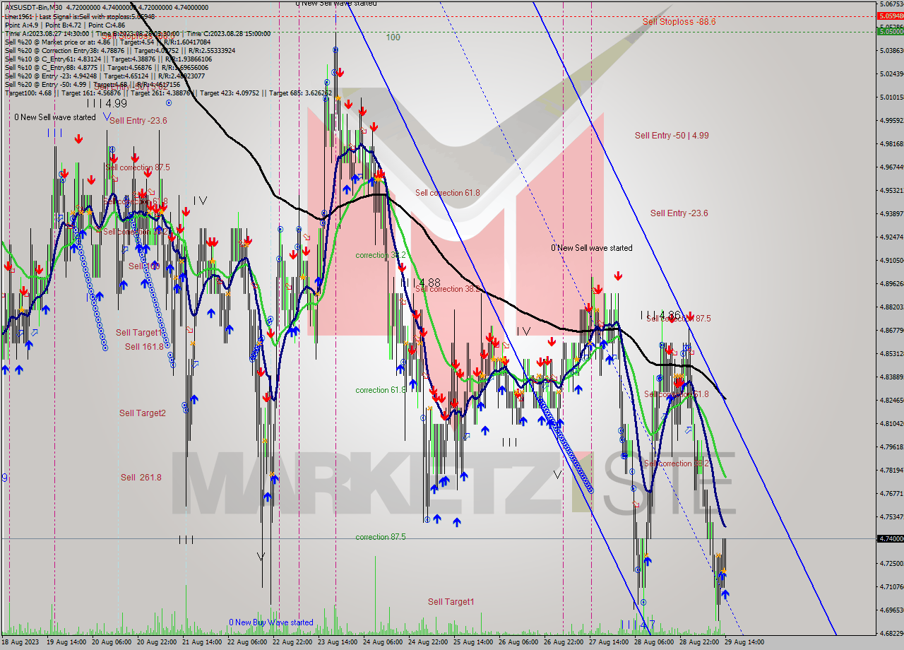 AXSUSDT-Bin M30 Signal