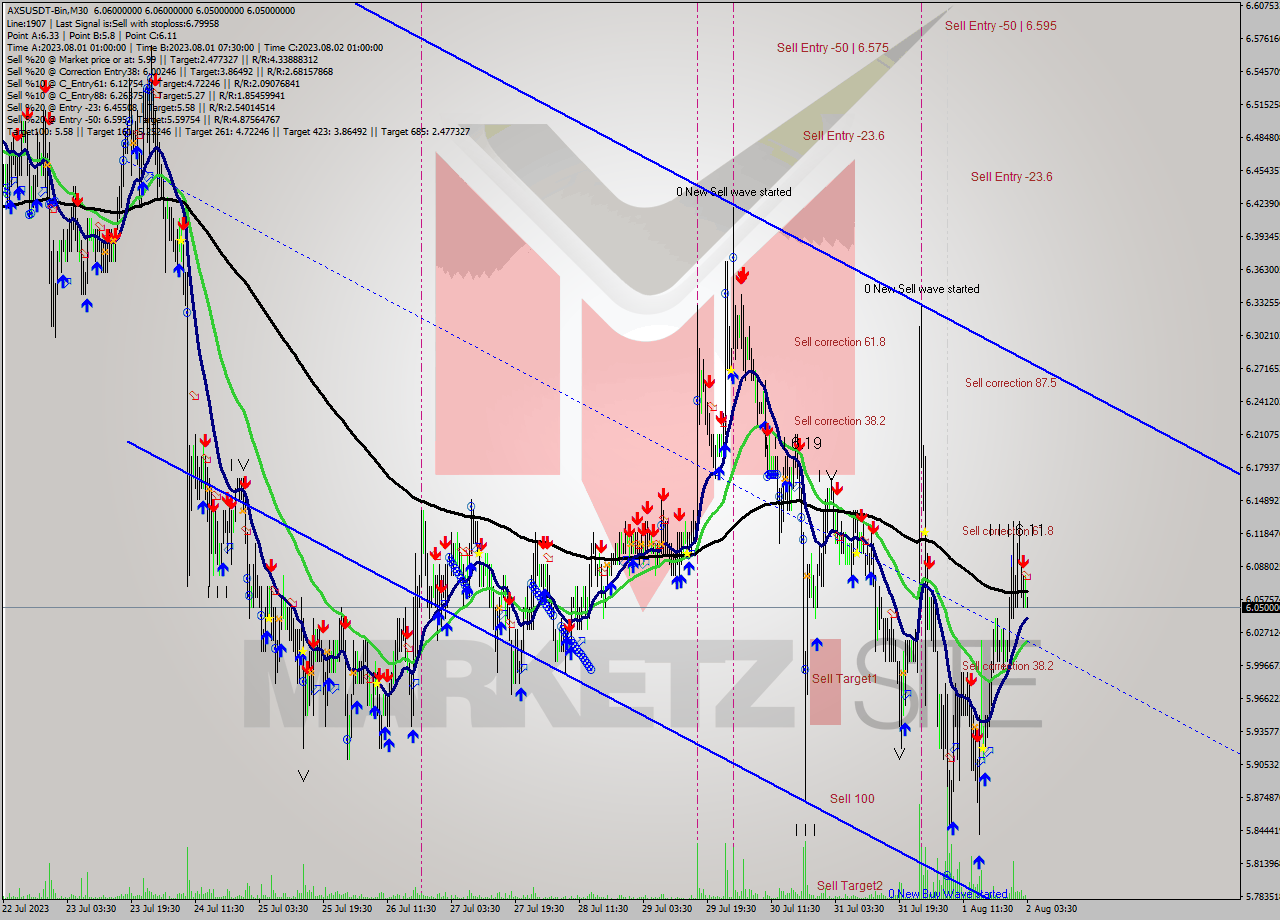 AXSUSDT-Bin M30 Signal