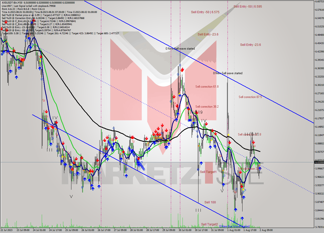 AXSUSDT-Bin M30 Signal