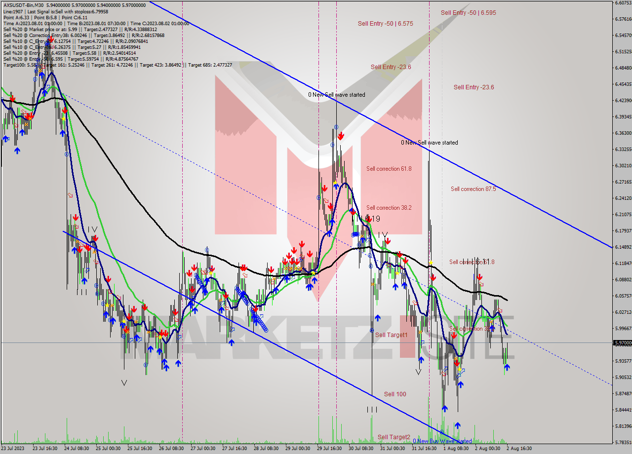 AXSUSDT-Bin M30 Signal