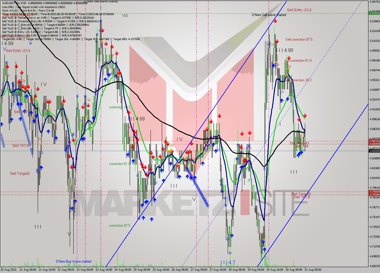 AXSUSDT-Bin M30 Signal
