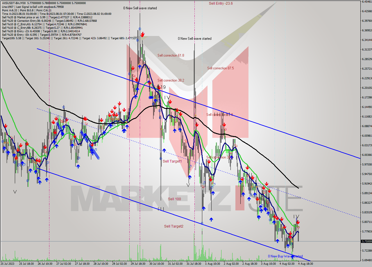 AXSUSDT-Bin M30 Signal