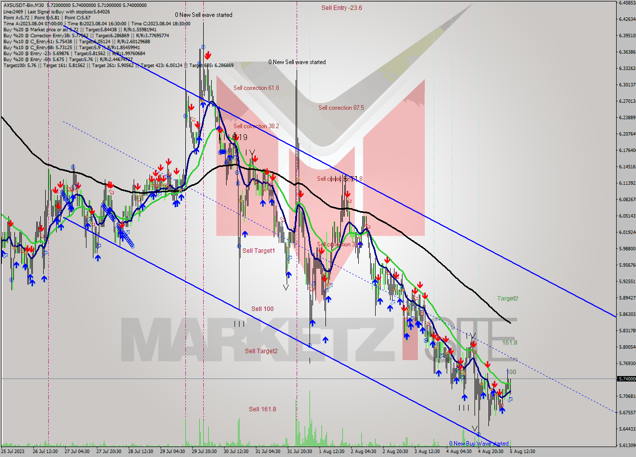 AXSUSDT-Bin M30 Signal