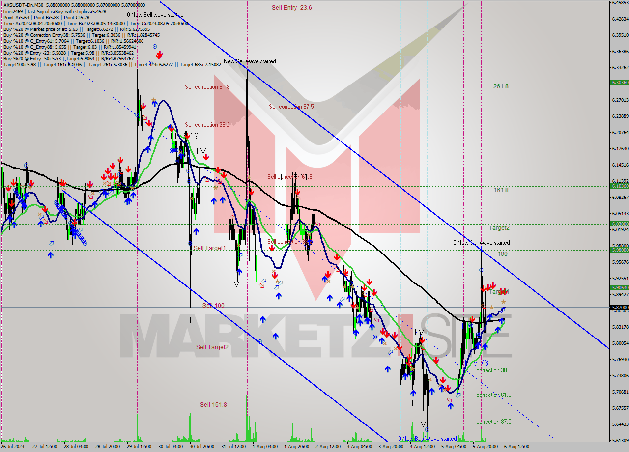 AXSUSDT-Bin M30 Signal