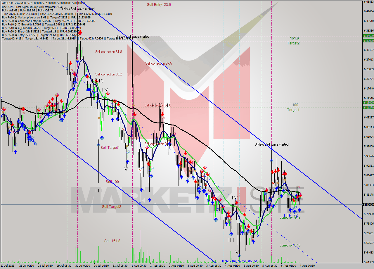 AXSUSDT-Bin M30 Signal