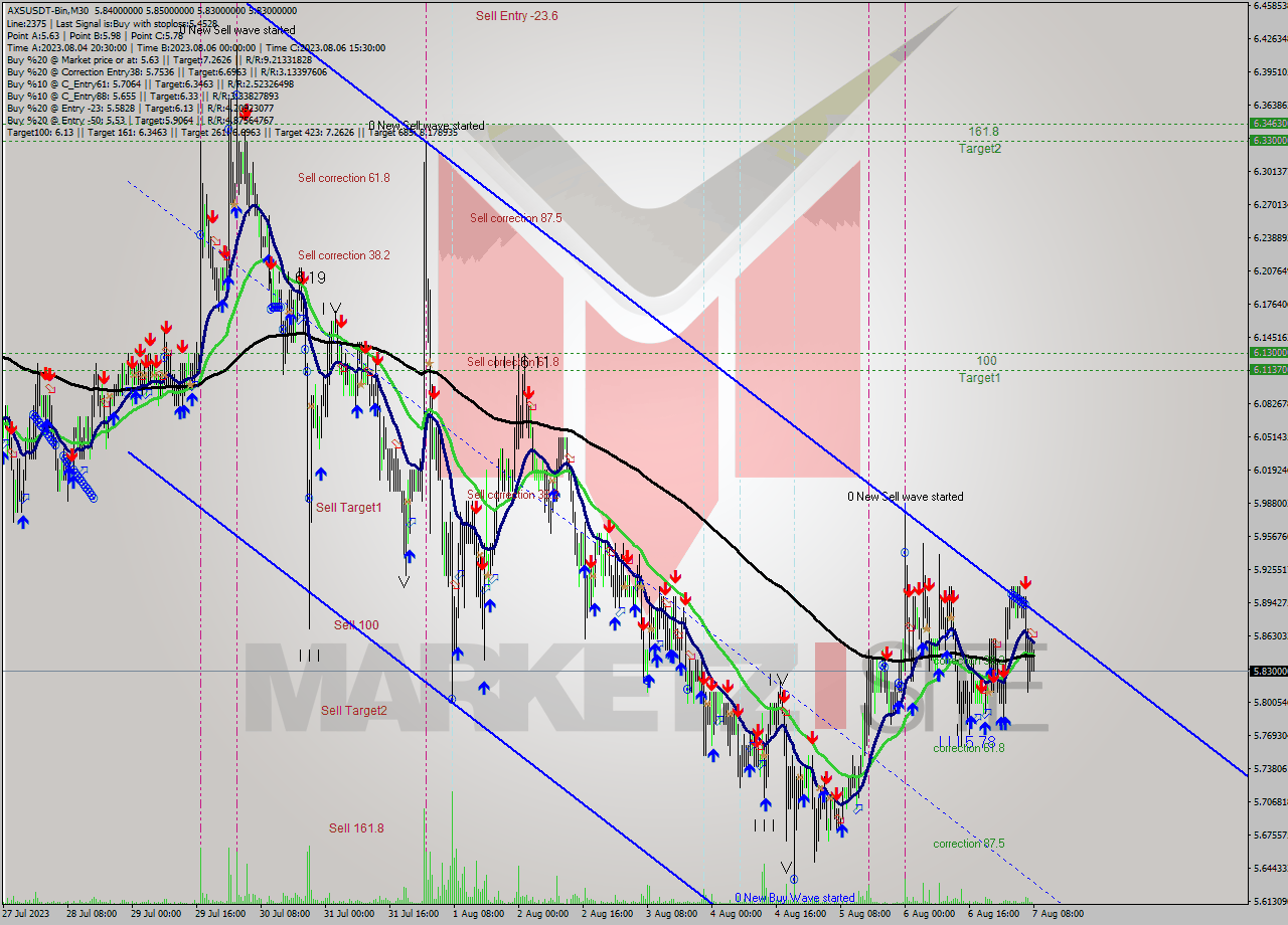 AXSUSDT-Bin M30 Signal