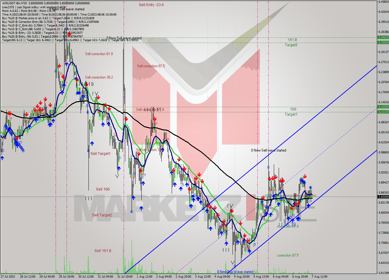AXSUSDT-Bin M30 Analysis AXSUSDT-Bin M30 Signal