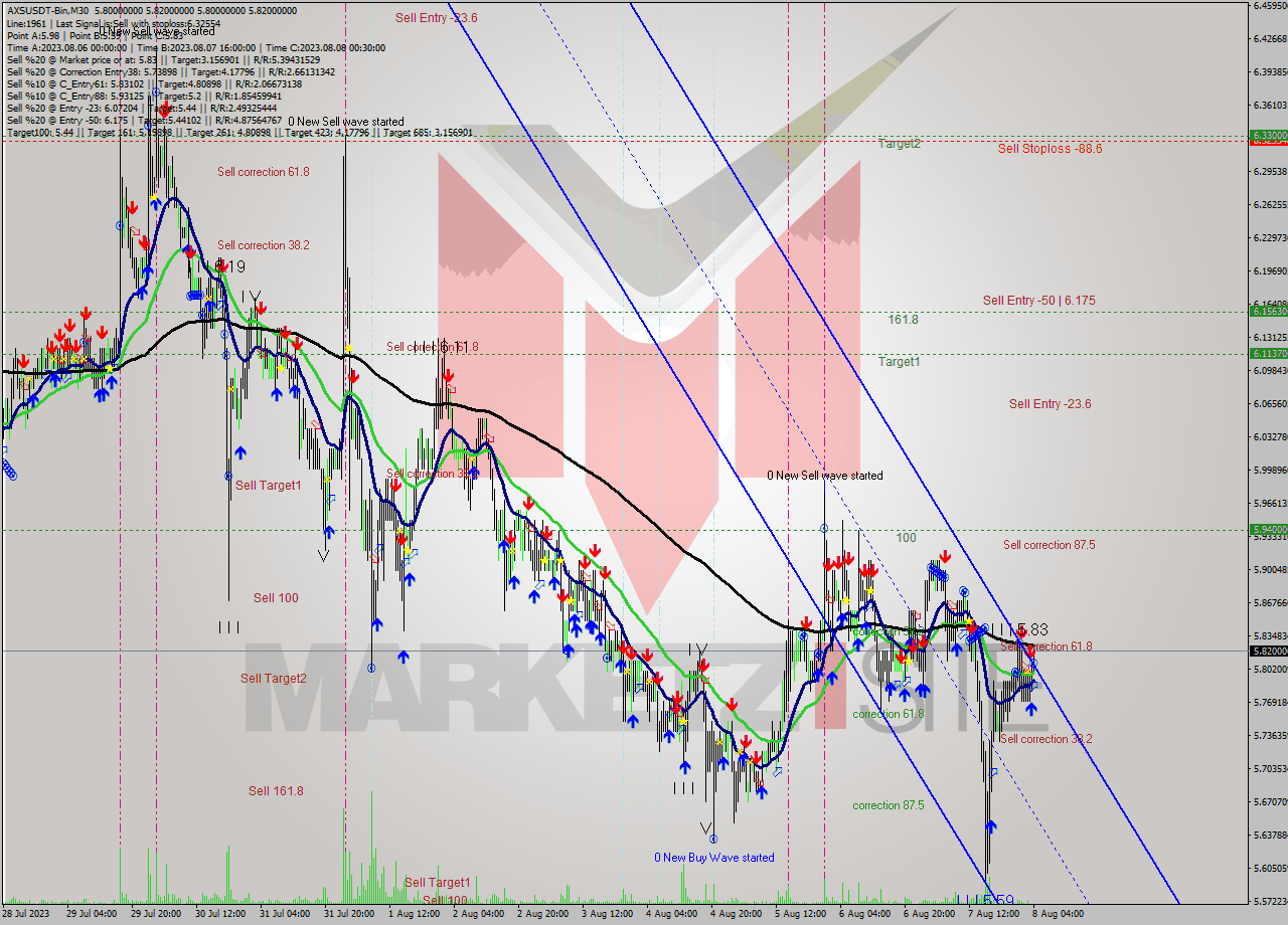 AXSUSDT-Bin M30 Signal