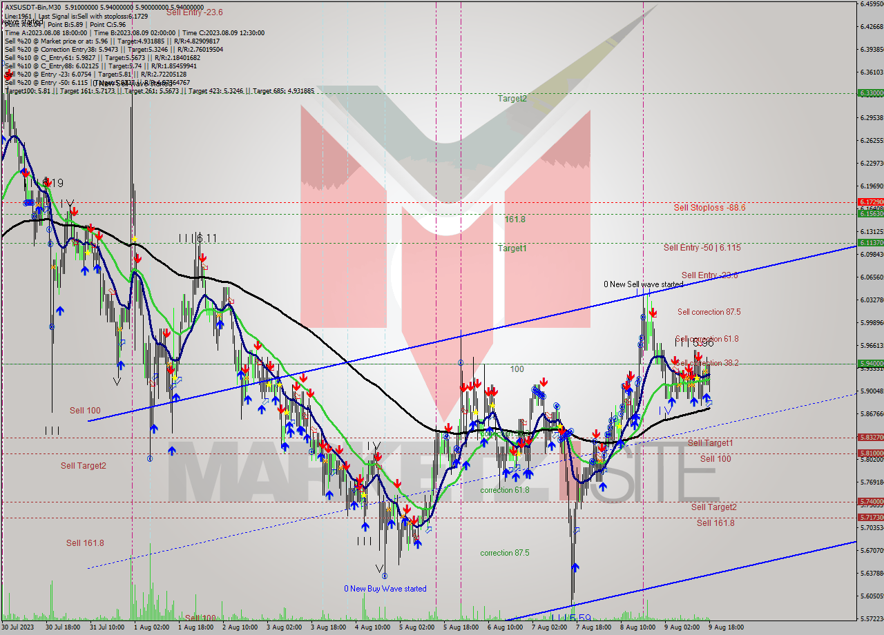 AXSUSDT-Bin M30 Signal