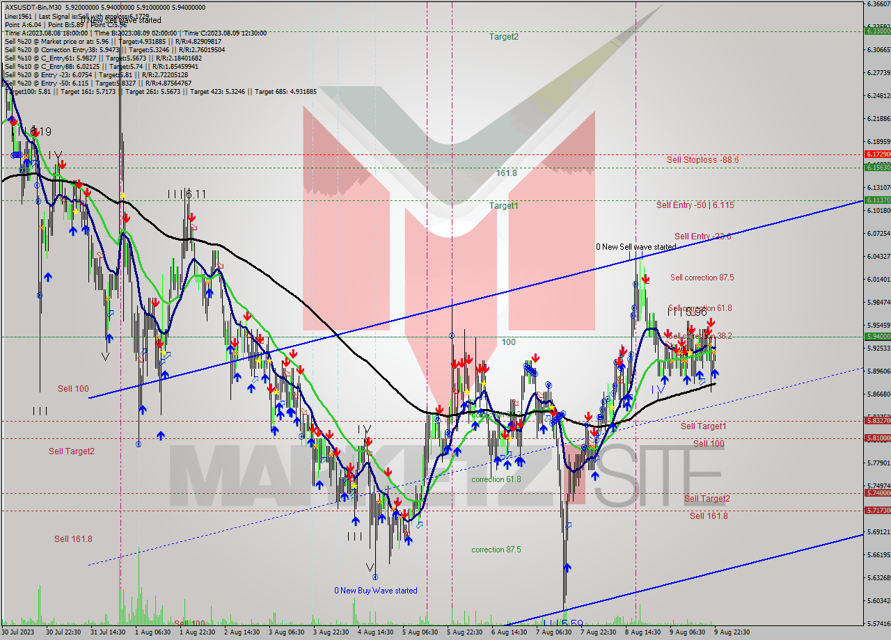 AXSUSDT-Bin M30 Analysis AXSUSDT-Bin M30 Signal