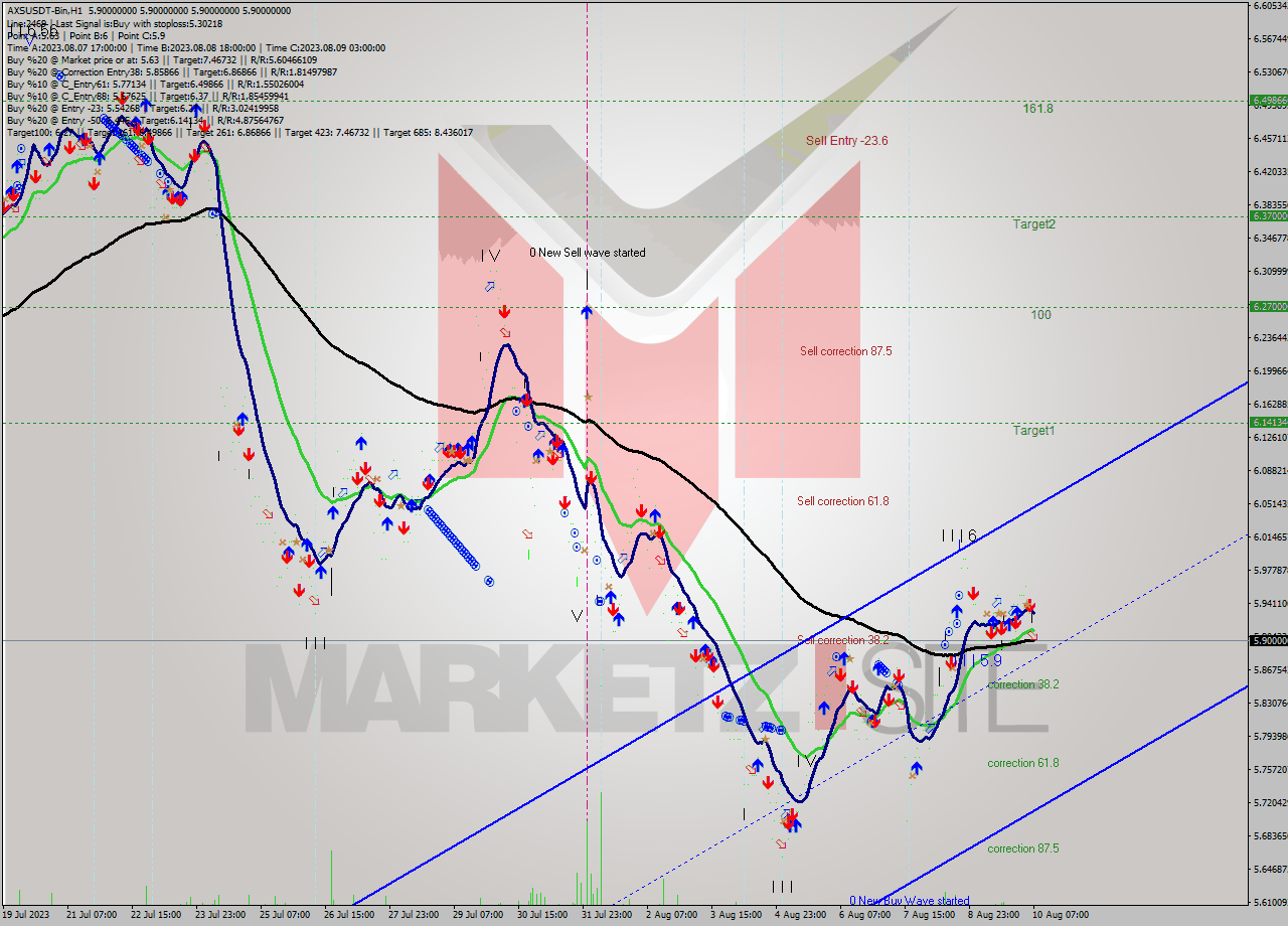 AXSUSDT-Bin H1 Signal