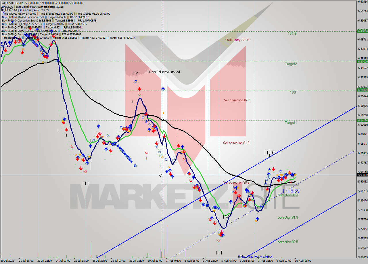 AXSUSDT-Bin H1 Signal