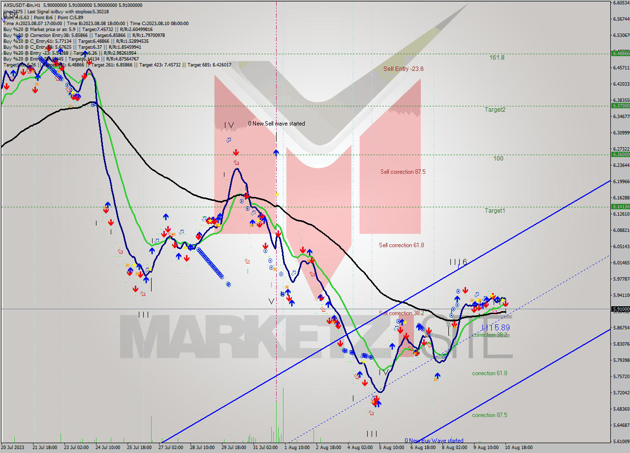 AXSUSDT-Bin H1 Signal