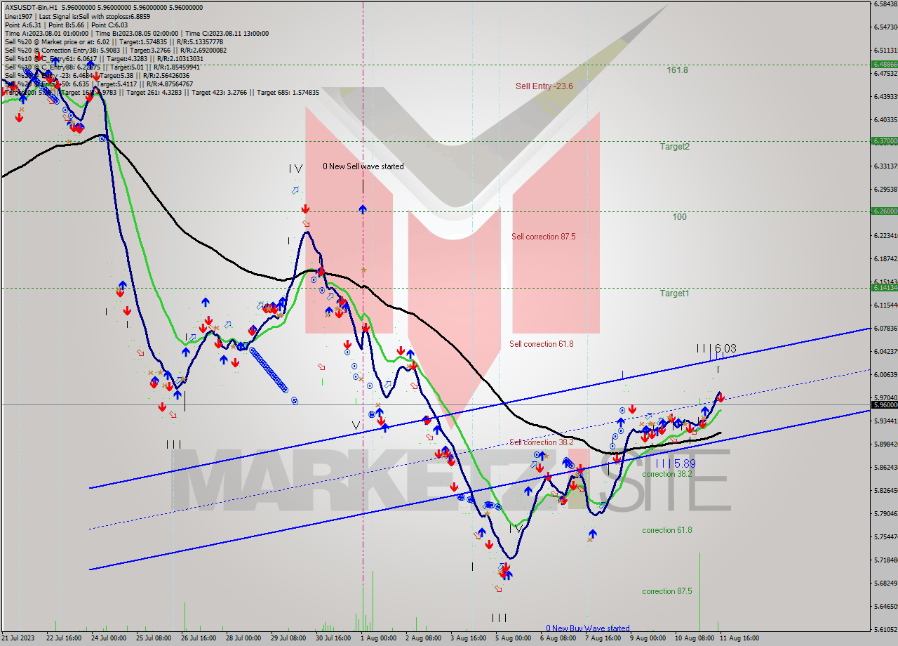 AXSUSDT-Bin H1 Signal