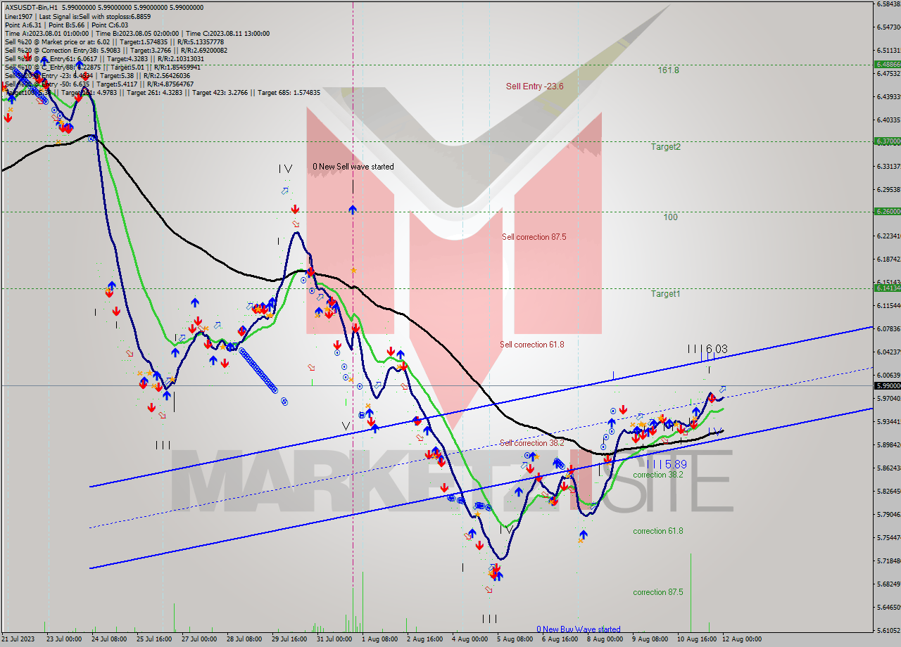 AXSUSDT-Bin H1 Signal