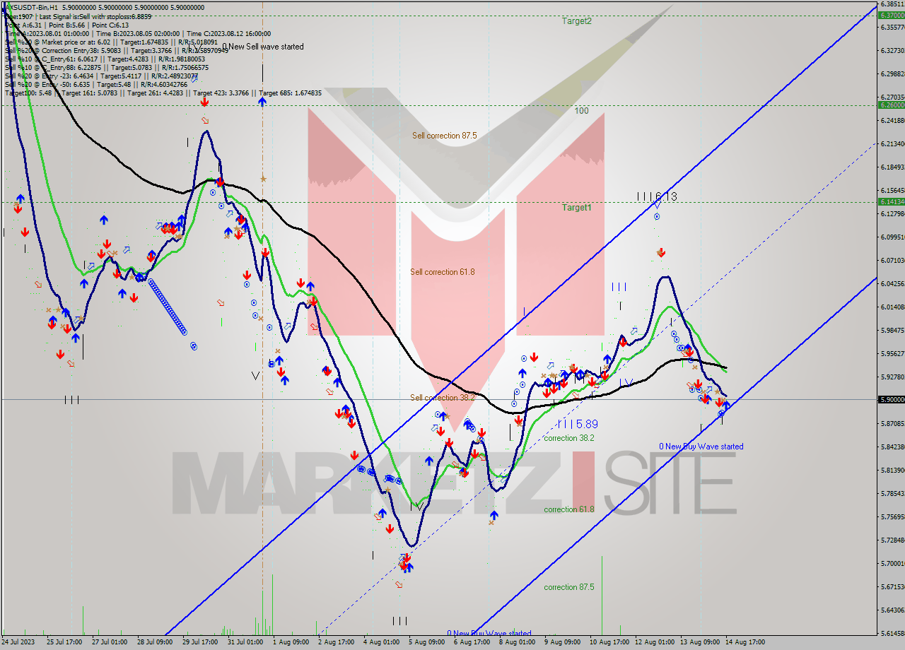 AXSUSDT-Bin H1 Analysis AXSUSDT-Bin H1 Signal